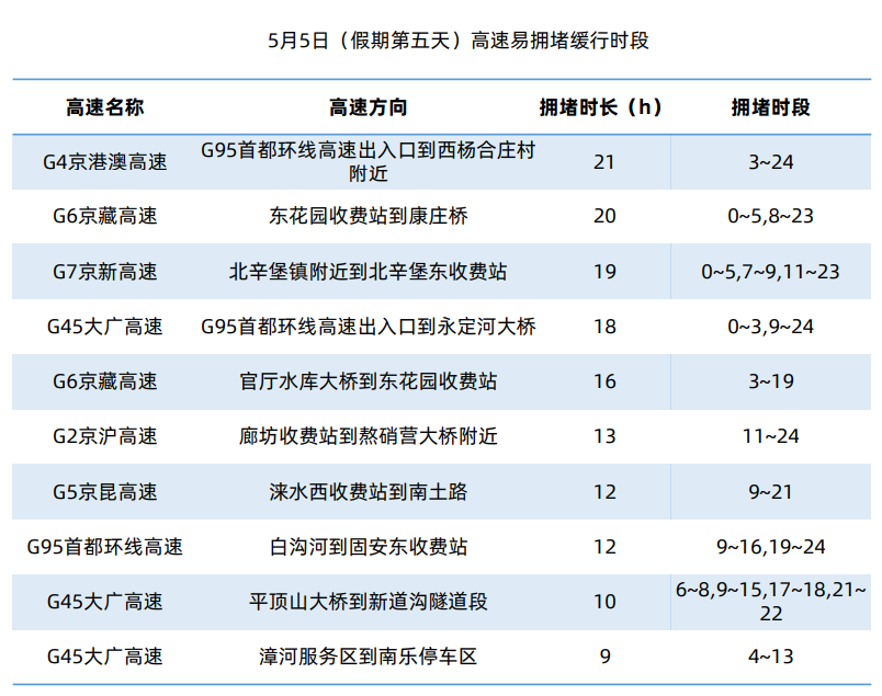 暴增56倍！史上最堵！五一出游人次或达两亿！(图9)