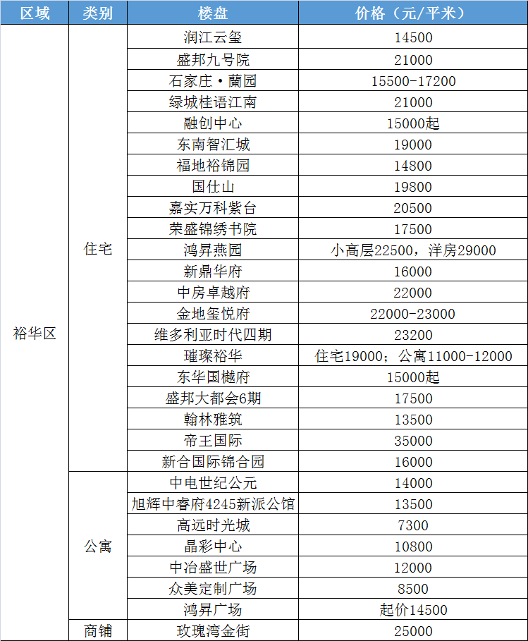 石家庄290个楼盘最新价格出炉！这个楼盘27000元/㎡领跑！(图3)