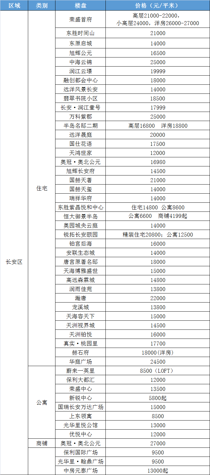 石家庄290个楼盘最新价格出炉！这个楼盘27000元/㎡领跑！(图2)