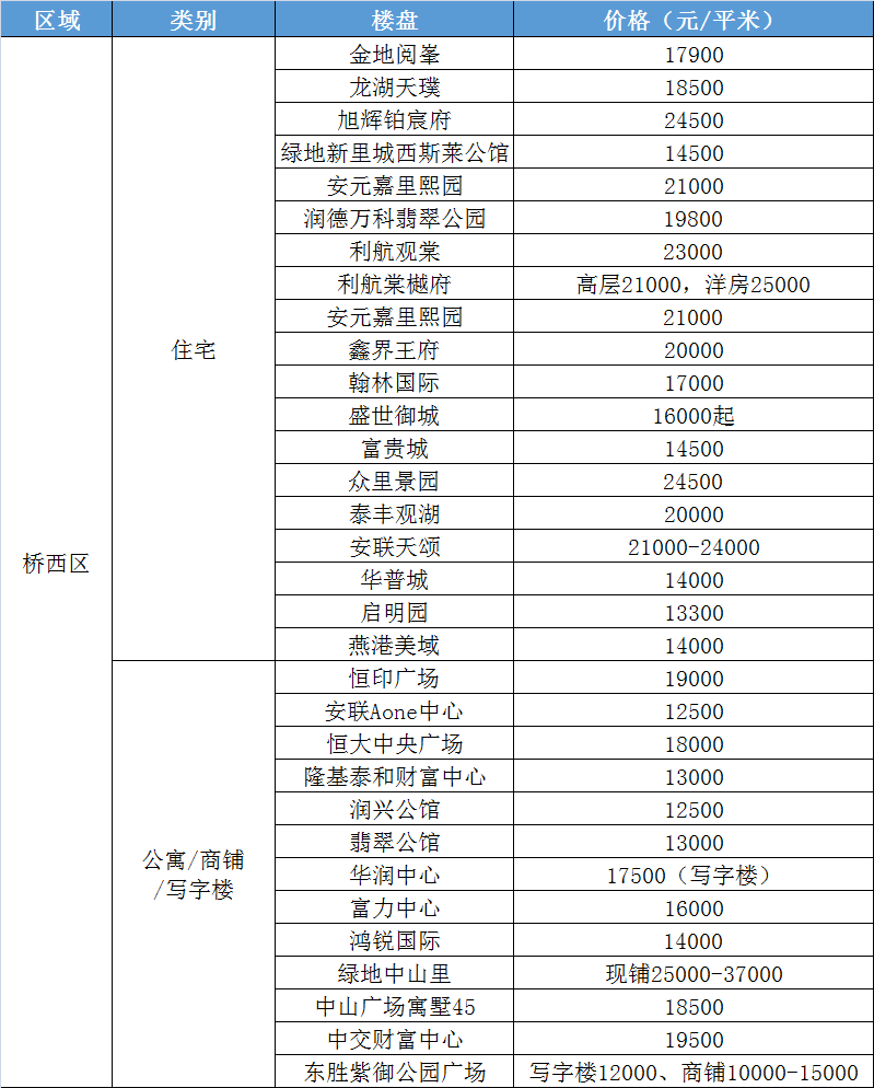 石家庄290个楼盘最新价格出炉！这个楼盘27000元/㎡领跑！(图4)