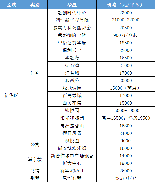 石家庄290个楼盘最新价格出炉！这个楼盘27000元/㎡领跑！(图5)