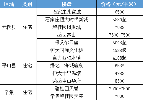 石家庄290个楼盘最新价格出炉！这个楼盘27000元/㎡领跑！(图11)