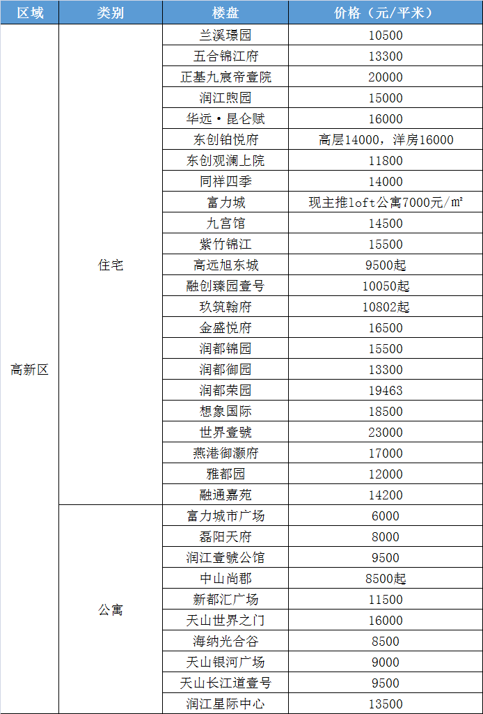 石家庄290个楼盘最新价格出炉！这个楼盘27000元/㎡领跑！(图6)