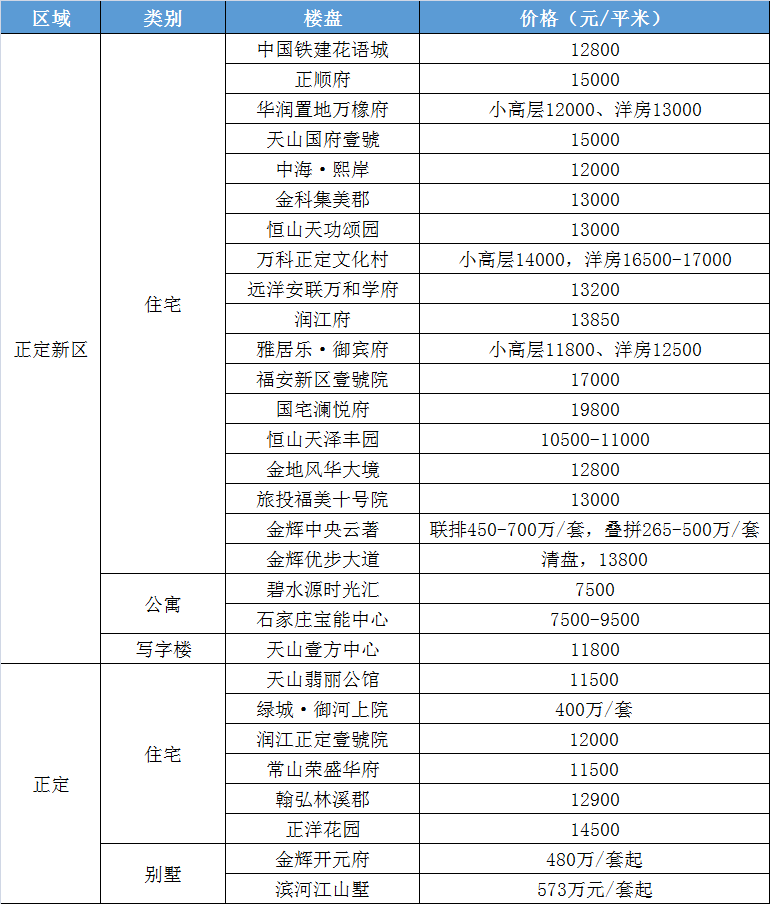 石家庄290个楼盘最新价格出炉！这个楼盘27000元/㎡领跑！(图10)