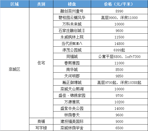 石家庄290个楼盘最新价格出炉！这个楼盘27000元/㎡领跑！(图8)