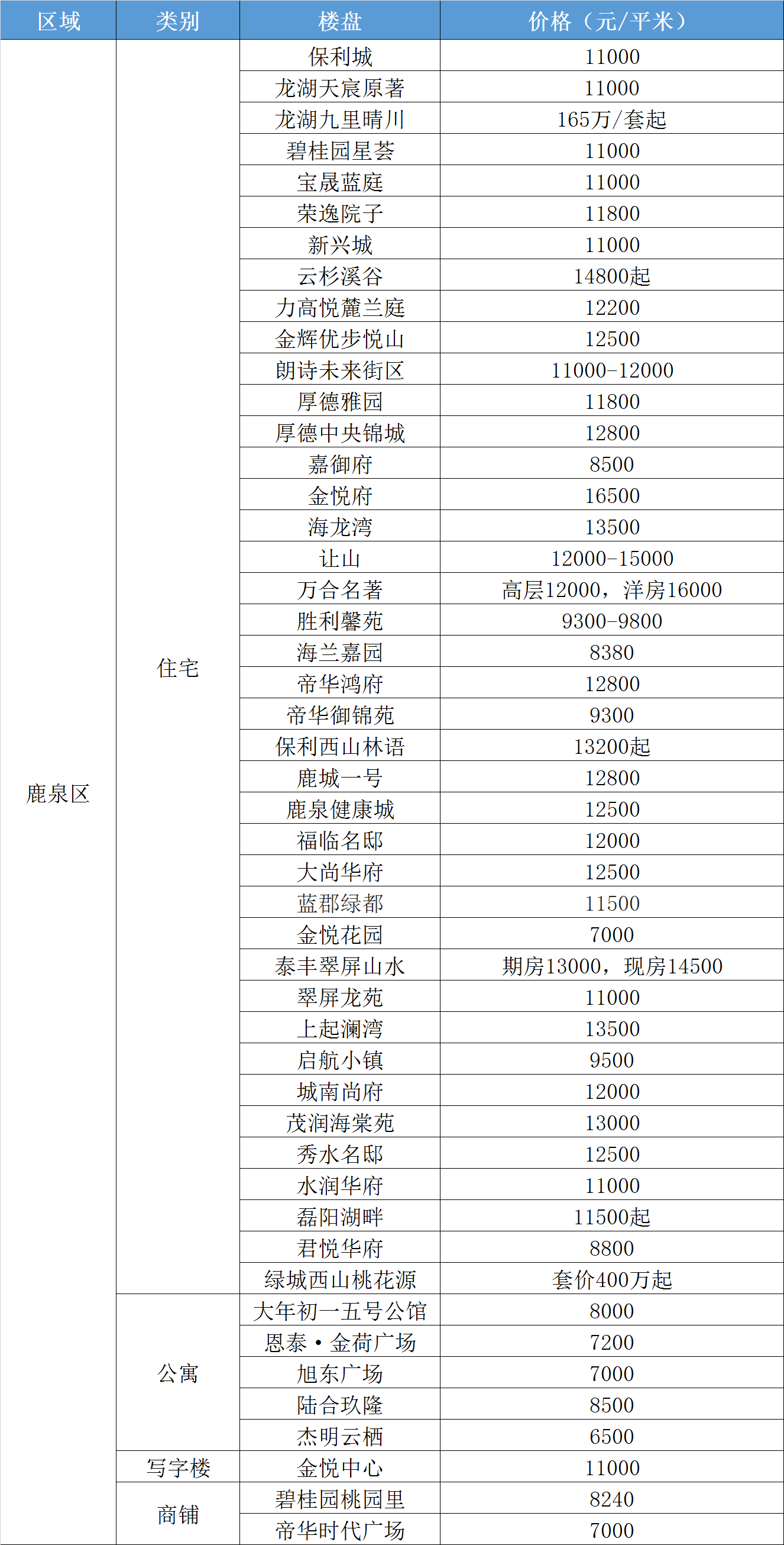 石家庄290个楼盘最新价格出炉！这个楼盘27000元/㎡领跑！(图7)