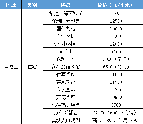 石家庄290个楼盘最新价格出炉！这个楼盘27000元/㎡领跑！(图9)