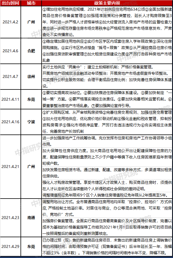 4月百城楼市政策精读：多地调控频加码，城市向三四线扩围(图3)