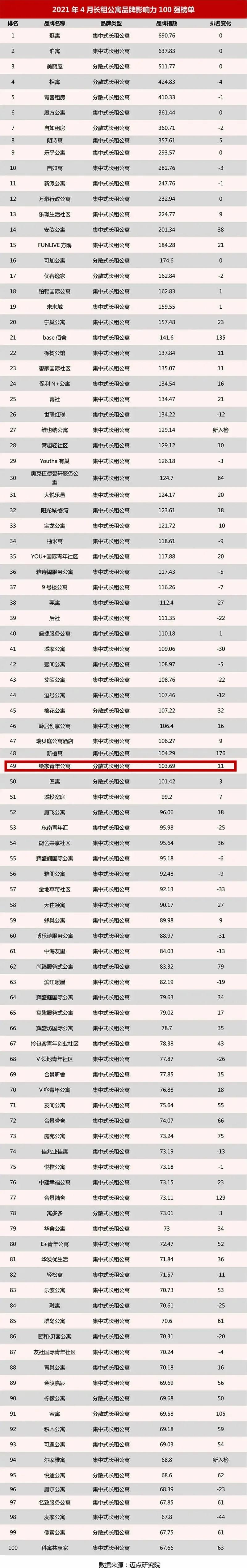 绘家青年公寓再次跻身长租公寓品牌影响力前100强，名列全国49名！(图1)