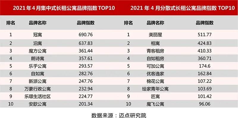 绘家青年公寓再次跻身长租公寓品牌影响力前100强，名列全国49名！(图2)