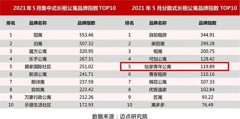 绘家青年公寓再次跻身长租公寓品牌影响力前100强，名列全国27名！(图2)