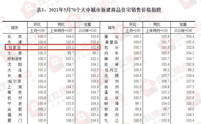 统计局:5月石家庄新房价格环比上涨0.4% 二手房价涨幅回落(图1)