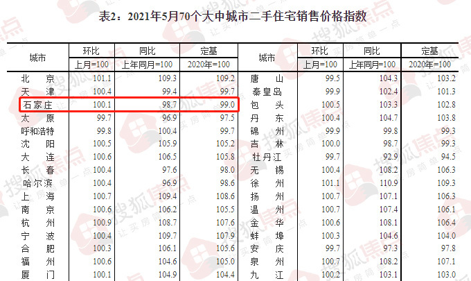 统计局:5月石家庄新房价格环比上涨0.4% 二手房价涨幅回落(图2)