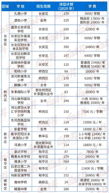绘家每日资讯 ▏凭准考证可畅游这些景区，2021年石家庄24所民办小学学费一览(图5)