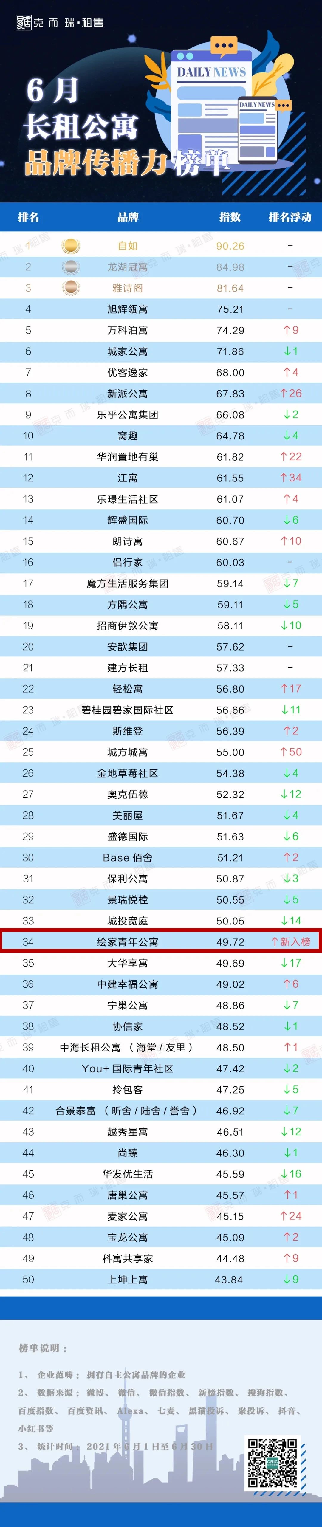 名列中国第34名丨绘家青年公寓系河北唯一上榜长租公寓品牌传播力榜单的企业(图1)