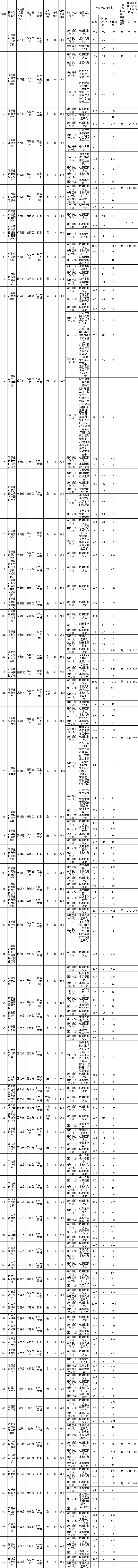 绘家每日资讯 ▏今年民办初中学校招生计划看这里！还有更多热点...(图4)