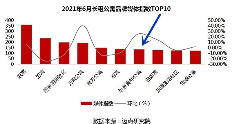 又双叒叕！绘家青年公寓再一次跻身长租公寓品牌影响力榜单，名列全国18位！(图2)