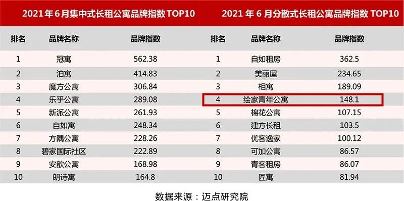 又双叒叕！绘家青年公寓再一次跻身长租公寓品牌影响力榜单，名列全国18位！(图3)