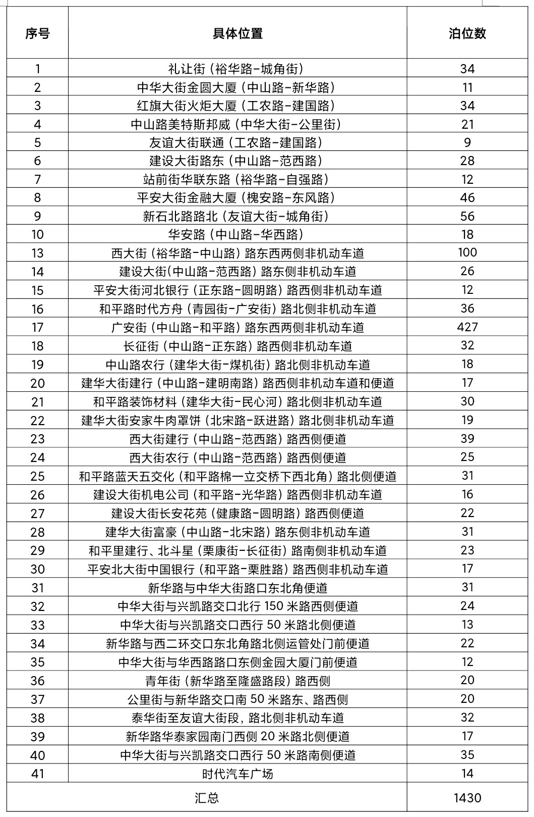绘家每日资讯 ▏石家庄市咪表停车位已全部撤除！这些烂尾楼有新进展(图2)