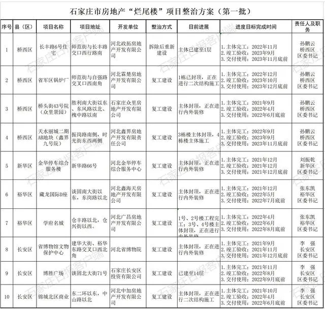 绘家每日资讯 ▏石家庄市咪表停车位已全部撤除！这些烂尾楼有新进展(图3)