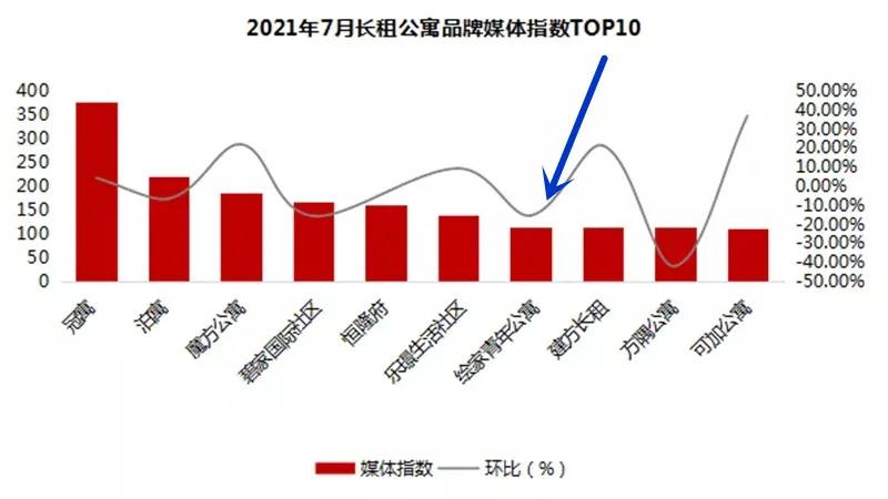 全国TOP50!绘家青年公寓再次上榜！(图2)