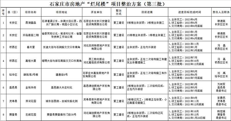 绘家每日资讯 ▏石家庄第三批烂尾楼项目公布，多校发布延期开学通知！(图3)