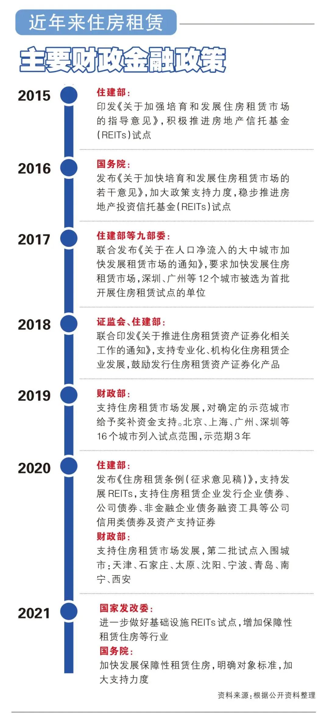 财税、金融政策逐步完善，住房租赁迎来发展红利期(图3)