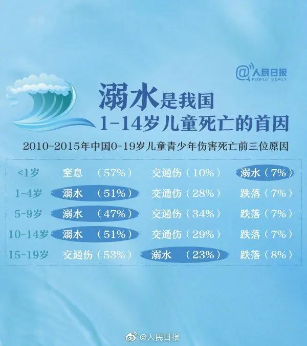 又到溺水多发季，这些知识你和孩子都不能忽视……(图4)