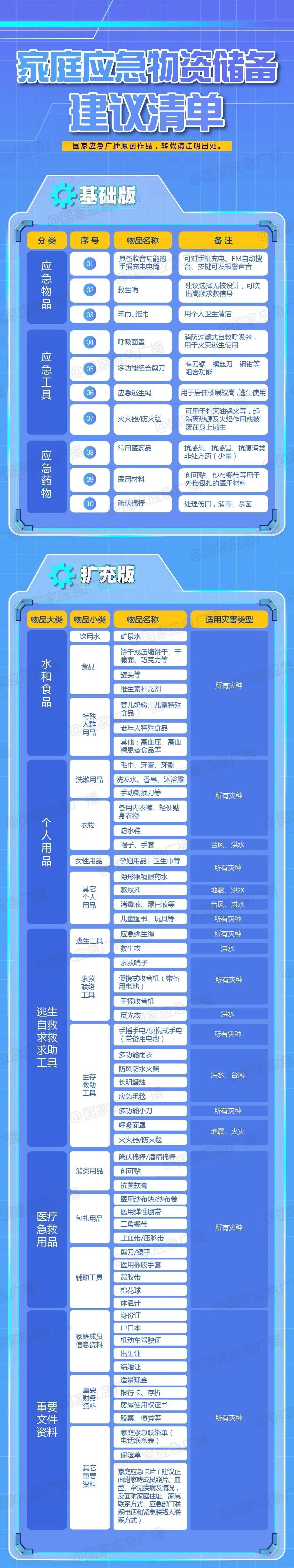 @所有人 这份家庭应急物资储备清单请收好！(图1)