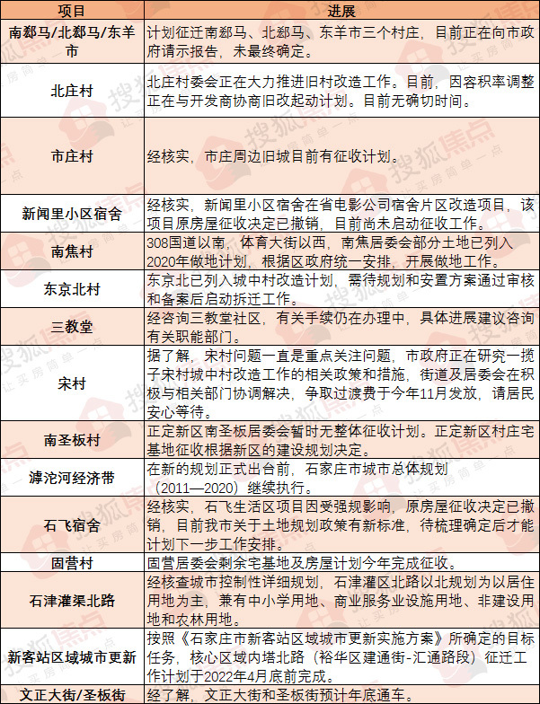 绘家每日资讯 ▏九月这些新规将实施！曝石家庄20大项目进展！(图6)