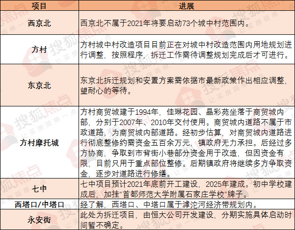绘家每日资讯 ▏石家庄就今冬供暖发通知！官曝十大项目进展！(图4)