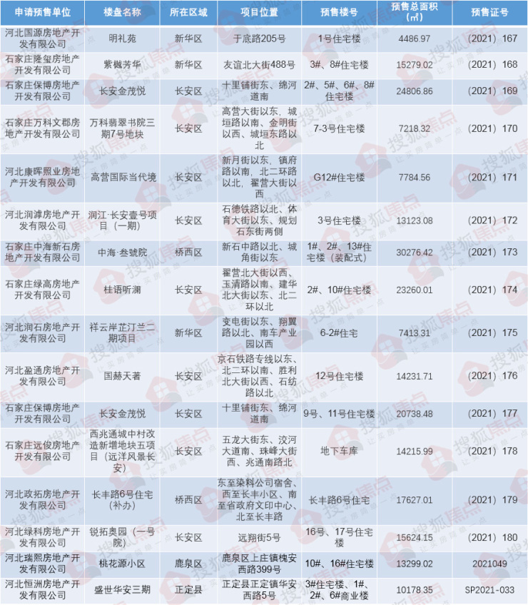 绘家每日资讯 ▏石家庄15大项目新获预售证，民心河沿岸大变样！(图6)