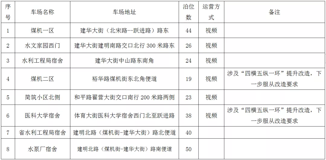 绘家每日资讯 ▏2021年度社会保险缴费基数有调整，夜间免费泊车位又增加1713个(图6)