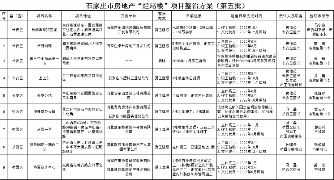 绘家每日资讯 ▏注意这个时段暂停办理机动车业务，石市第五批烂尾楼整治方案公示！(图5)
