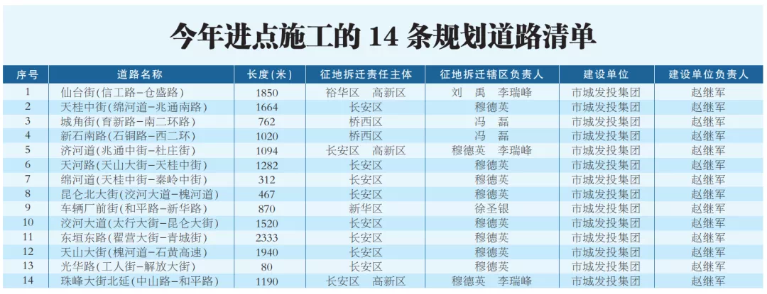 绘家每日资讯 ▏石家庄发布城改安置补偿新规，城中村改造试点项目推进方案公示！(图6)